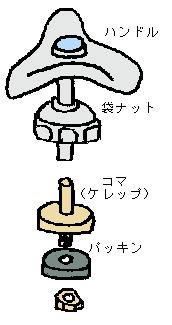 水栓パッキンの取替方法