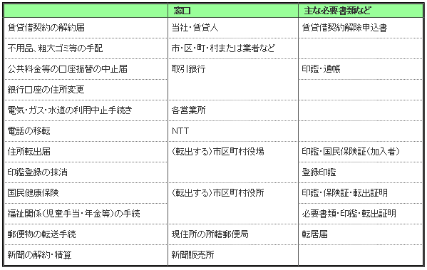 転出にともなう主な届出