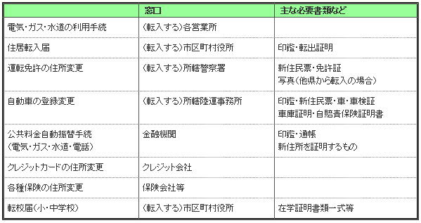 転入にともなう主な届出